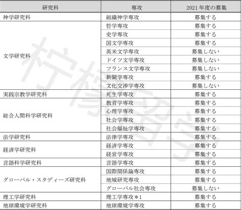 2021年9月入学快快抓住申请小尾巴上智大学研究生申请 柠檬留学日本大学sgu赴日读研日本留学免费语言学校申请 柠檬留学