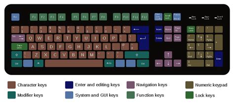 PC Keyboard Layout