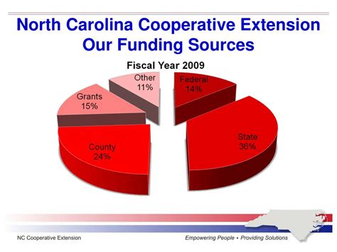 Ppt North Carolina Cooperative Extension Powerpoint Presentation