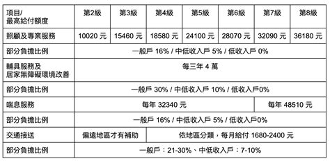 長照費用要準備多少才夠用？如何減輕長照負擔？完整長照費用表 一次告訴你 中國信託銀行樂活享退