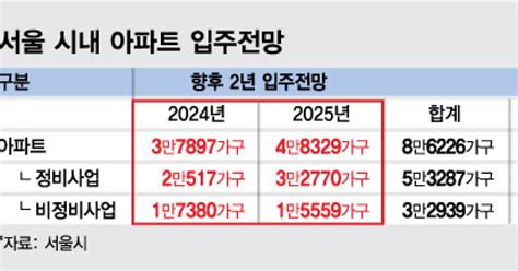 서울 올 38만가구 집들이둔촌주공도 11월 입주