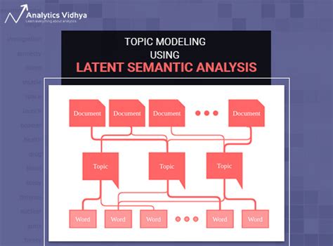 Topic Modelling In Python Using Latent Semantic Analysis