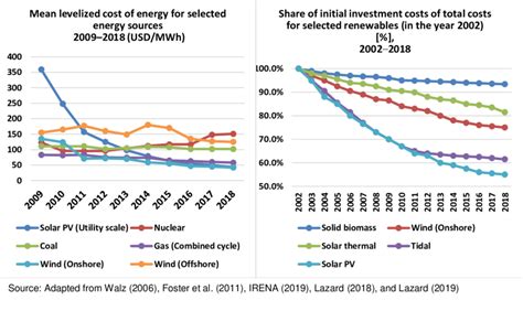 Changes In Mean Levelized Costs Of Energy 2009 2018 And Learning