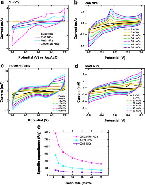 A Comparative Cv Curves Of Bare Substrate Pristine Zns Nps Mns