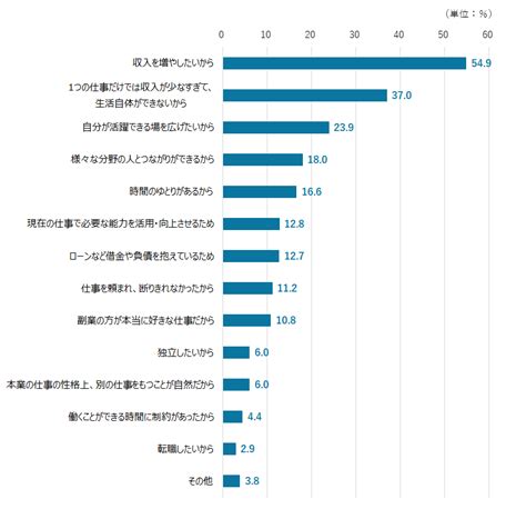 副業をしている人はどれくらいいる？｜生活基盤の安定を図る生活設計｜ひと目でわかる生活設計情報｜公益財団法人 生命保険文化センター