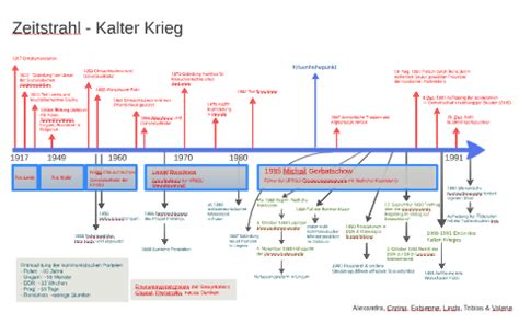 Zeitstrahl Kalter Krieg By Valerie Jacot On Prezi