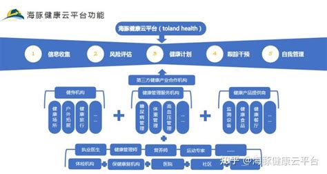 数字化健康管理模式打造个性化健康管理服务 知乎