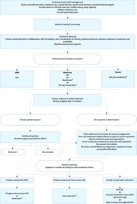 Royal Australian And New Zealand College Of Psychiatrists Clinical