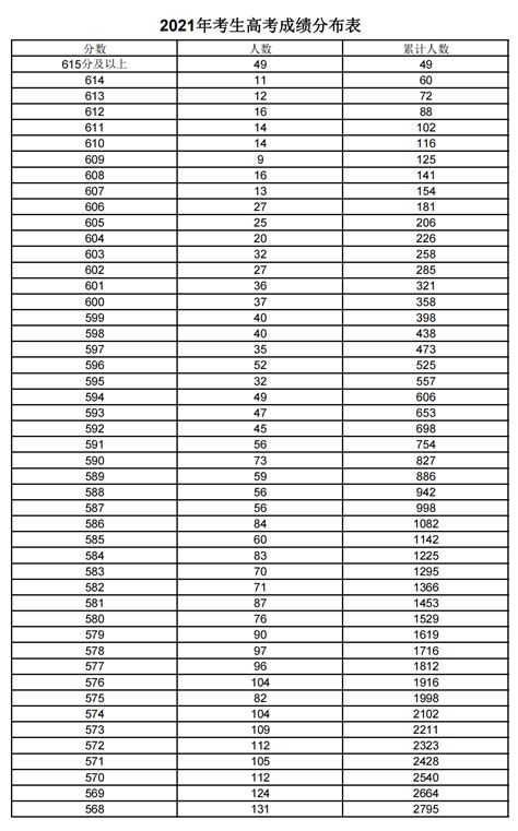 2022年上海高考一分一段表高考志愿填报指南最新