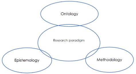 Elements of the research paradigm | Download Scientific Diagram