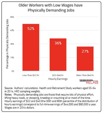 Over Half Of Low Wage Older Workers Have Physically Demanding Jobs