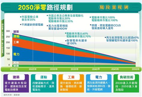 2050淨零碳排概念股 Hami書城。快讀