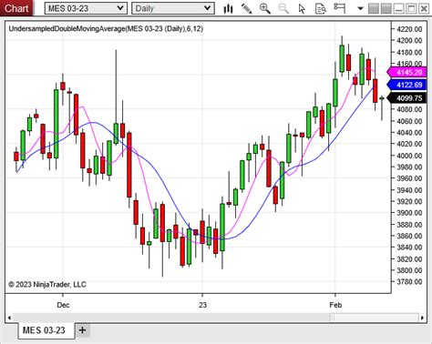 Undersampleddoublemovingaverage Nt8 April 2023 Sandc Ninjatrader