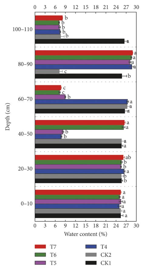 soil water content  interlayered profiles  scientific diagram