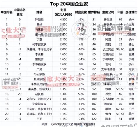 河南11位富豪上榜！2024胡润全球富豪榜出炉 大河网