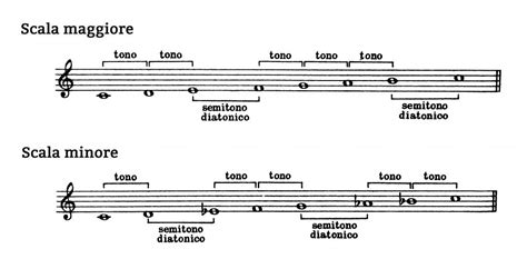 Tutorial Modo Maggiore Modo Minore Archivi Antonio Pisacane
