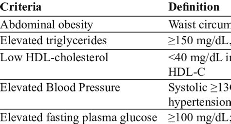 Updated Ncep Atp Iii Criteria For The Diagnosis Of Metabolic Syndrome