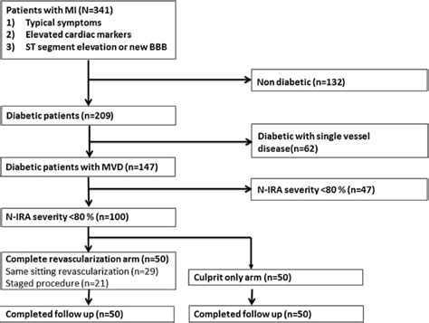 A Randomized Trial Of Complete Versus Culpritonly Revascularization