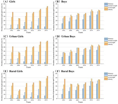 Association Between Bmi And Age At Menarche Or Spermarche Among Both Sexes Findings From Six