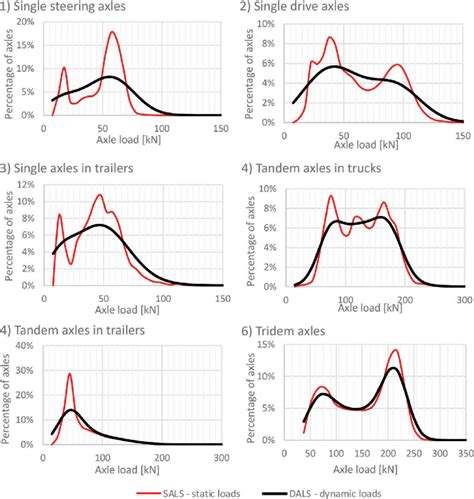 Static Axle Load Spectra Obtained For A Sample Set Of Wim Data And