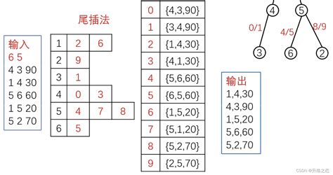 图的存储 邻接矩阵 边集数组 邻接表 链式邻接表 链式前向星 边数组e Csdn博客