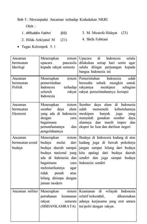 Ancaman Terhadap Nkri Tugas Kelompok 5 1 Buku Ppkn Kelas 11 Ssma Pdf