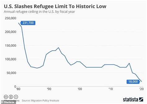 Biden Considers Raising Us Refugee Cap To 62 500 After Democrat