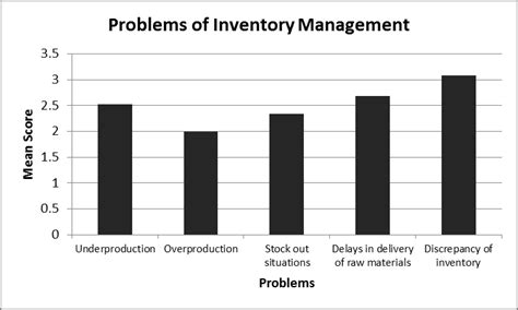 Problems Of Inventory Management Download Scientific Diagram