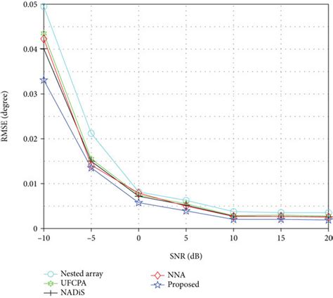 The Comparison Of Rmse Versus Snr Download Scientific Diagram