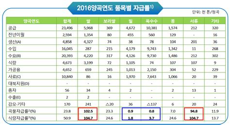 우리나라 곡물 자급률 유머 게시판