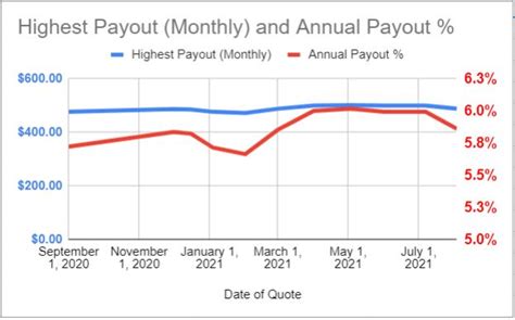 Annuity Update August 2021 Advantage Wealth Planning