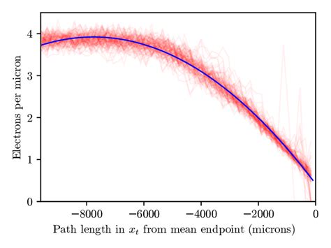 A Parameterization Of The Bragg Curve Solid Blue Line Fitted To The