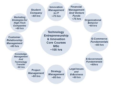 Innova Ventures Technology Entrepreneurship Innovation Management