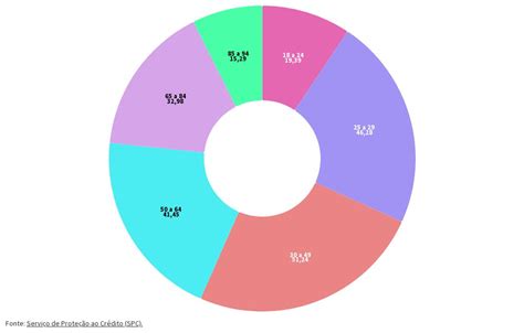 Estimativa De Inadimplentes Por Faixa Et Ria Em Flourish