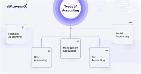 Accounting Definition Types Importance RazorpayX