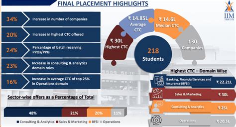 Iim Trichy Placements Highest Average Salary Package Top Companies