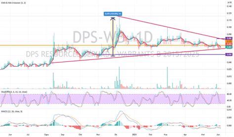 Carta Dan Harga Saham DPS MYX DPS TradingView