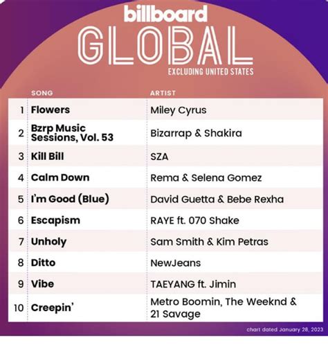 230125 “ditto” By Newjeans Remains Inside The Top Of Billboard’s Global 200 And Global Excl Us