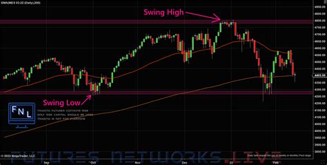 Using Support And Resistance To Find Key Levels On Your Charts