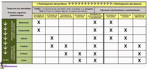 Tipos de actividades y secuenciación Tipos de actividades