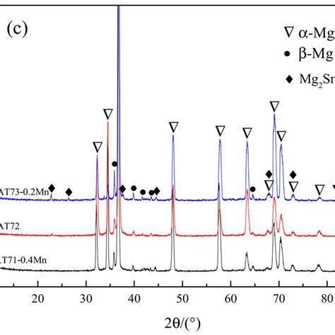 X Ray Diffraction Xrd Results Of As Cast Mg Al Sn Mn Alloys A At51