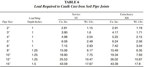 Cast Iron Pipe Dimensions Chart