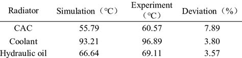 Comparison Between Simulation Results And Experimental Data Download Scientific Diagram