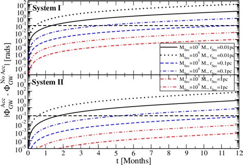 Dephasing For Sys I And Ii As A Function Of Time In Units Of Months