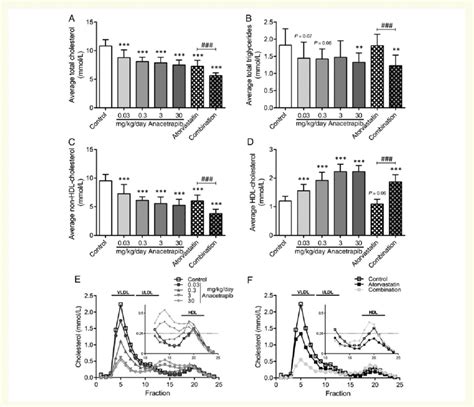 Effect Of Anacetrapib Atorvastatin And Their Combination On Total