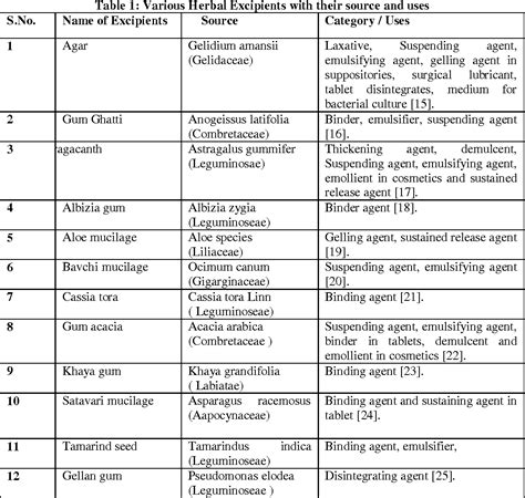 Table 1 From A Review On Herbal Excipients And Their Pharmaceutical Applications Semantic Scholar