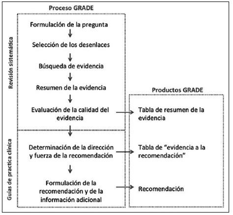 El Sistema O Proceso Grade La Herramienta Esencial Para Evaluar La