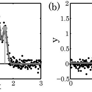 A Spectral Deconvolution And B Bayesian Sensing Inverse Approach