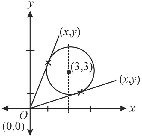 If M And M Are The Maximum And Minimum Values Of Y X For Pair Of Real Numbers X Y Which