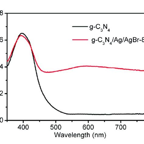 Uv Vis Drs Spectrum Of G C 3 N 4 And G C 3 N 4 Agagbr 8 Download